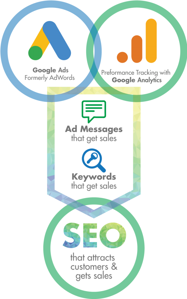 879 8794532 google ads and an integrated approach to digital e1630576156600